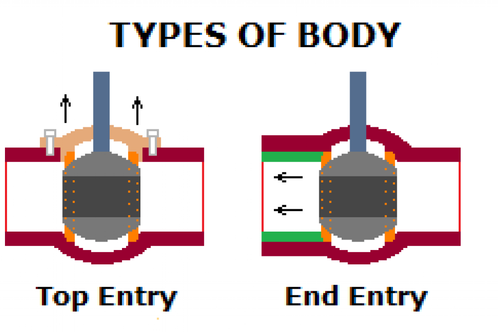Five Types of Ball Valve Body Five Types of Ball Valve Body