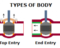 Five Types of Ball Valve Body